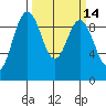 Foulweather Bluff tide chart for Friday, March 14, 2025