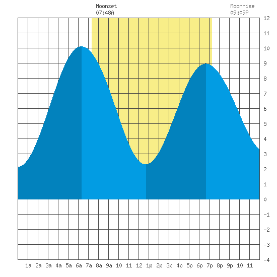 Foulweather Bluff tide chart for Saturday, March 15, 2025