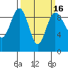 Foulweather Bluff tide chart for Sunday, March 16, 2025