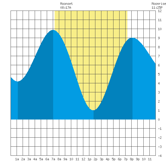 Foulweather Bluff tide chart for Monday, March 17, 2025