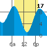 Foulweather Bluff tide chart for Monday, March 17, 2025