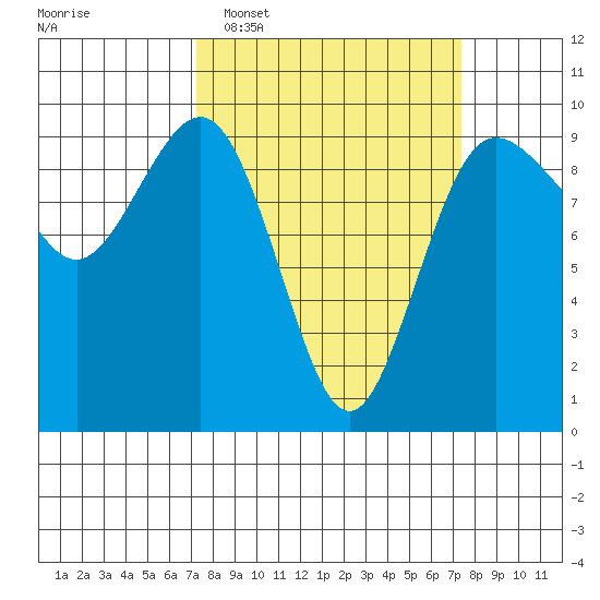 Foulweather Bluff tide chart for Tuesday, March 18, 2025