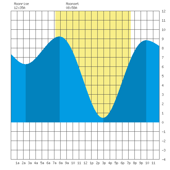 Foulweather Bluff tide chart for Wednesday, March 19, 2025