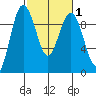 Foulweather Bluff tide chart for Saturday, March 1, 2025