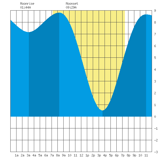 Foulweather Bluff tide chart for Thursday, March 20, 2025