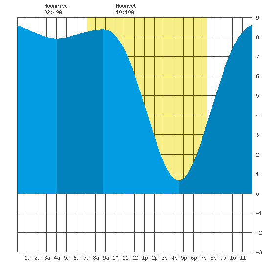 Foulweather Bluff tide chart for Friday, March 21, 2025