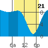 Foulweather Bluff tide chart for Friday, March 21, 2025