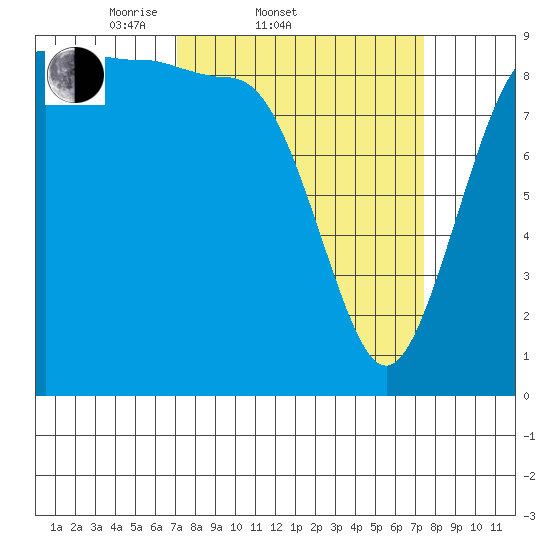 Foulweather Bluff tide chart for Saturday, March 22, 2025