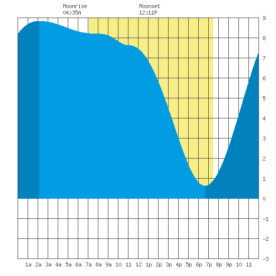 Foulweather Bluff tide chart for Sunday, March 23, 2025