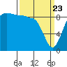 Foulweather Bluff tide chart for Sunday, March 23, 2025