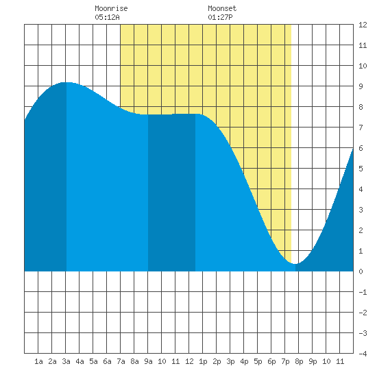 Foulweather Bluff tide chart for Monday, March 24, 2025