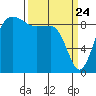 Foulweather Bluff tide chart for Monday, March 24, 2025
