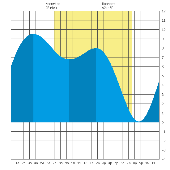 Foulweather Bluff tide chart for Tuesday, March 25, 2025