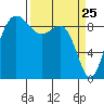 Foulweather Bluff tide chart for Tuesday, March 25, 2025