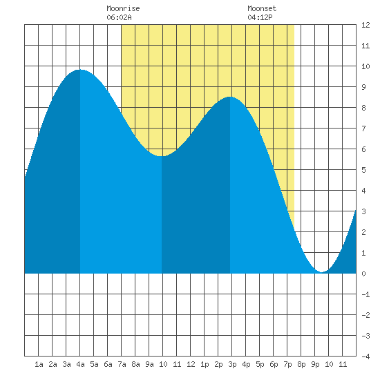 Foulweather Bluff tide chart for Wednesday, March 26, 2025