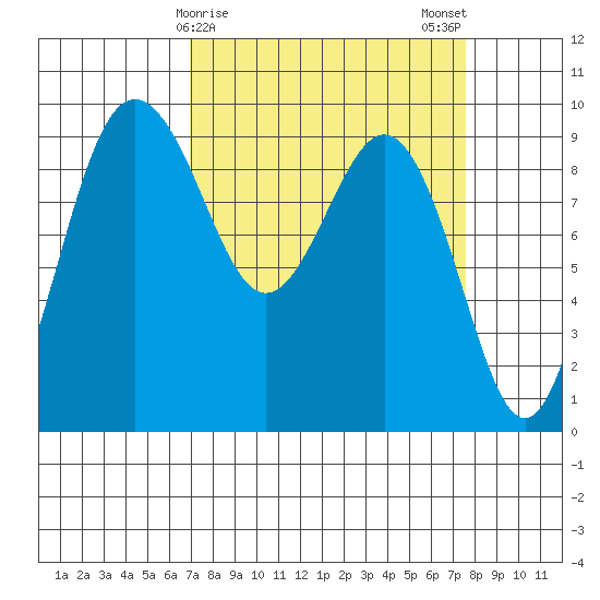 Foulweather Bluff tide chart for Thursday, March 27, 2025