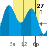 Foulweather Bluff tide chart for Thursday, March 27, 2025
