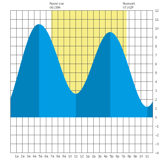 Foulweather Bluff tide chart for Friday, March 28, 2025