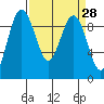 Foulweather Bluff tide chart for Friday, March 28, 2025