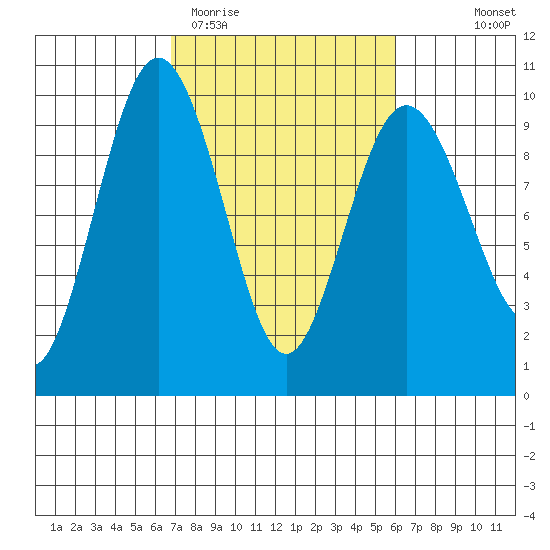 Foulweather Bluff tide chart for Sunday, March 2, 2025