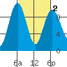 Foulweather Bluff tide chart for Sunday, March 2, 2025