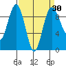 Foulweather Bluff tide chart for Sunday, March 30, 2025