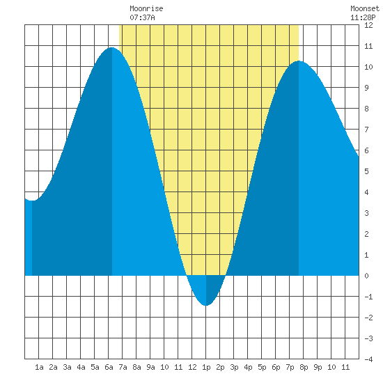 Foulweather Bluff tide chart for Monday, March 31, 2025