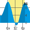 Foulweather Bluff tide chart for Monday, March 31, 2025