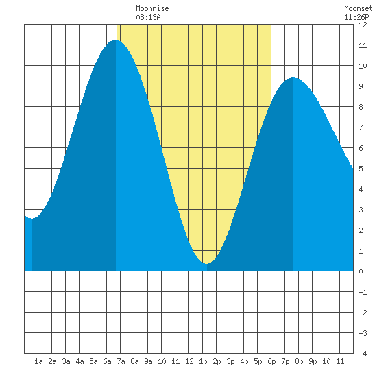 Foulweather Bluff tide chart for Monday, March 3, 2025