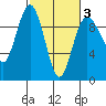 Foulweather Bluff tide chart for Monday, March 3, 2025