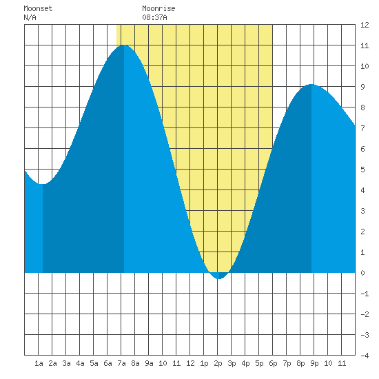 Foulweather Bluff tide chart for Tuesday, March 4, 2025