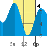 Foulweather Bluff tide chart for Tuesday, March 4, 2025