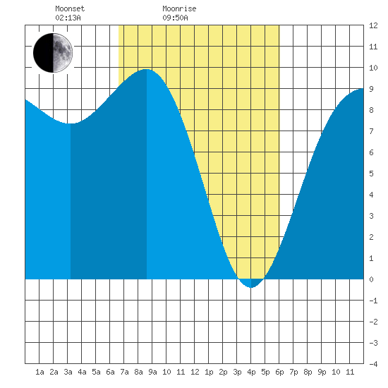 Foulweather Bluff tide chart for Thursday, March 6, 2025