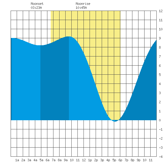 Foulweather Bluff tide chart for Friday, March 7, 2025