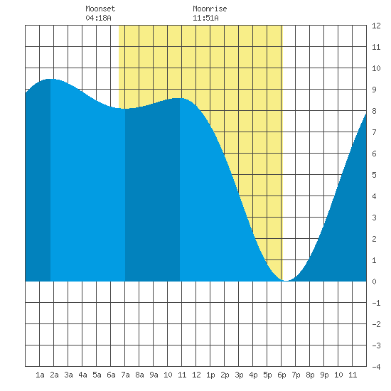 Foulweather Bluff tide chart for Saturday, March 8, 2025