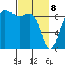 Foulweather Bluff tide chart for Saturday, March 8, 2025