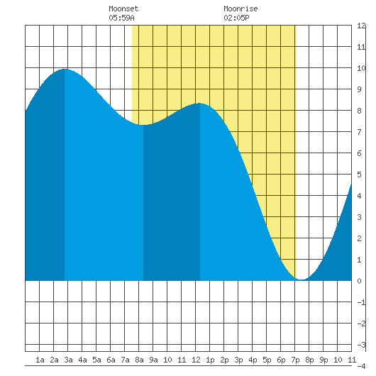 Foulweather Bluff tide chart for Sunday, March 9, 2025