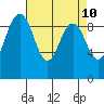 Foulweather Bluff tide chart for Thursday, April 10, 2025