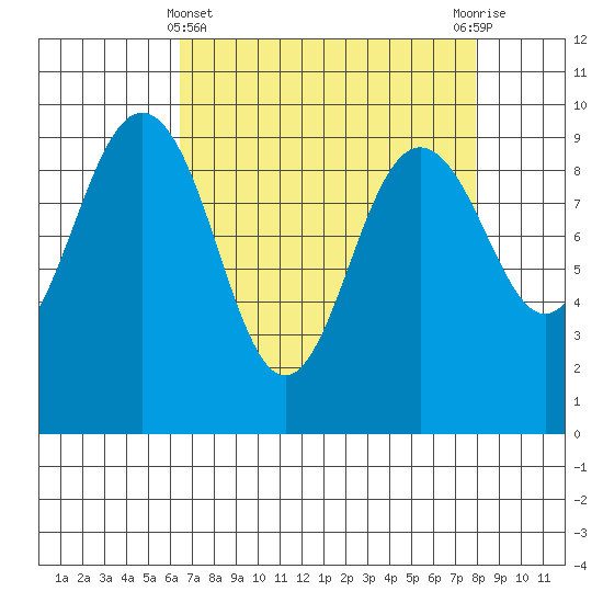 Foulweather Bluff tide chart for Friday, April 11, 2025