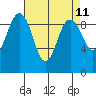 Foulweather Bluff tide chart for Friday, April 11, 2025