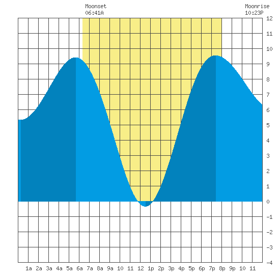 Foulweather Bluff tide chart for Monday, April 14, 2025