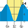 Foulweather Bluff tide chart for Monday, April 14, 2025