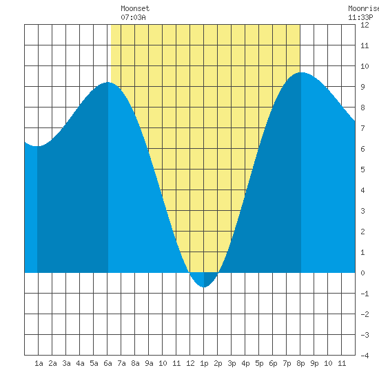 Foulweather Bluff tide chart for Tuesday, April 15, 2025