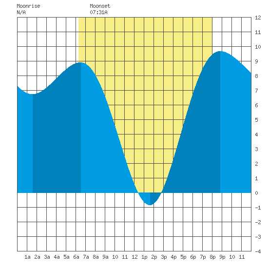Foulweather Bluff tide chart for Wednesday, April 16, 2025