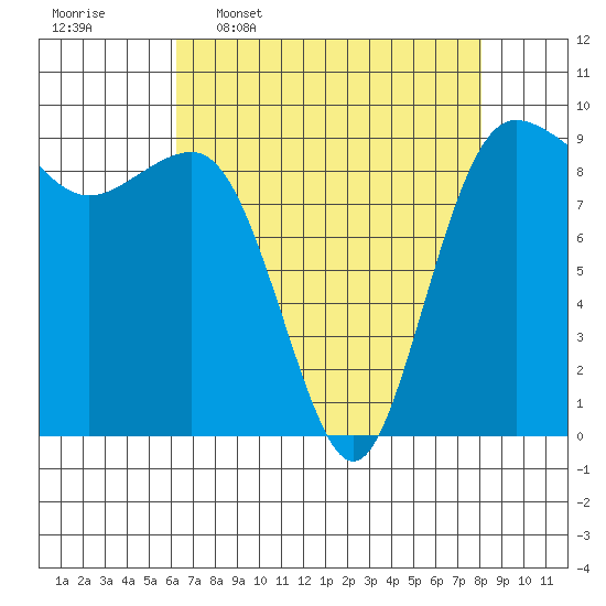 Foulweather Bluff tide chart for Thursday, April 17, 2025