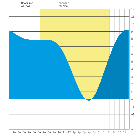 Foulweather Bluff tide chart for Saturday, April 19, 2025