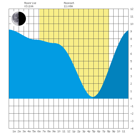 Foulweather Bluff tide chart for Sunday, April 20, 2025