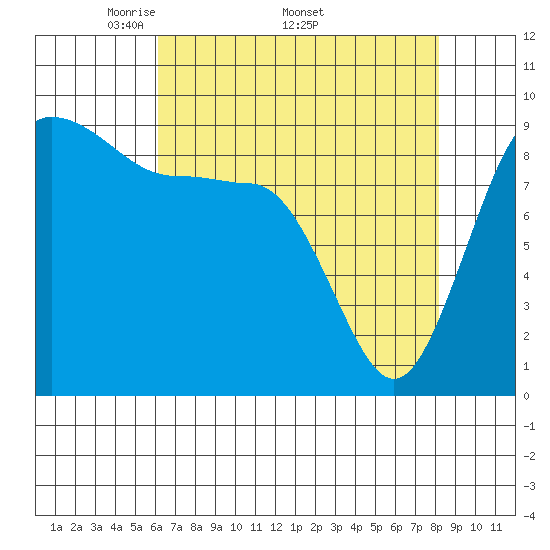 Foulweather Bluff tide chart for Monday, April 21, 2025