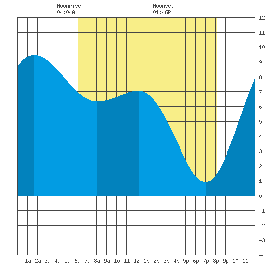 Foulweather Bluff tide chart for Tuesday, April 22, 2025