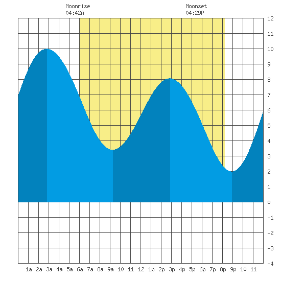 Foulweather Bluff tide chart for Thursday, April 24, 2025